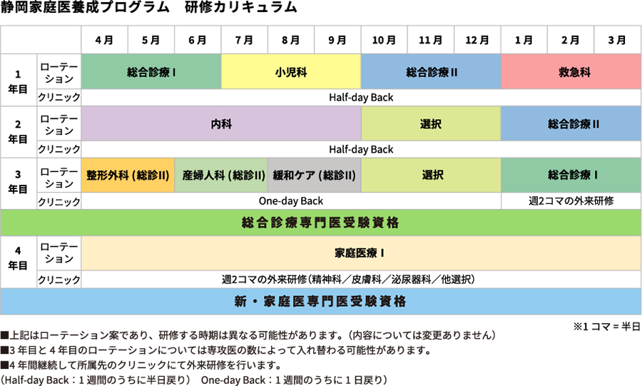 静岡家庭医養成プログラム　研修カリキュラム