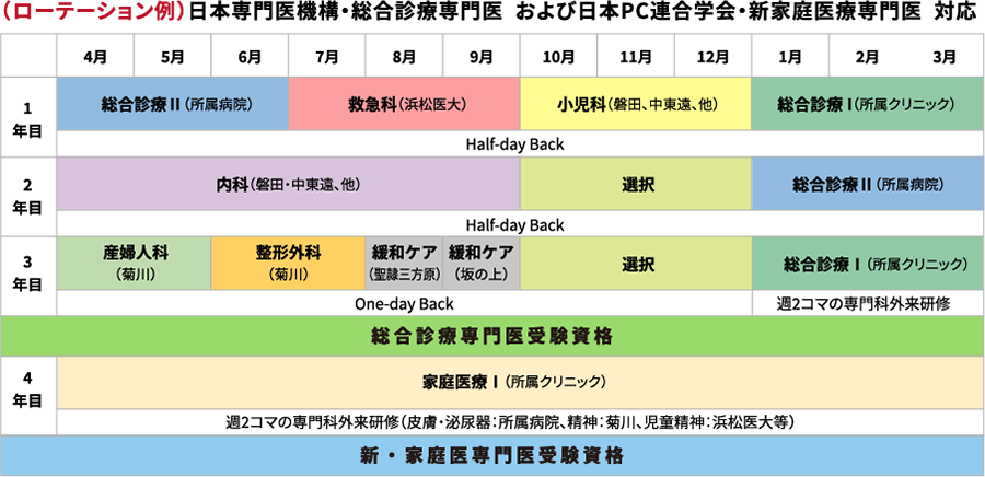 （研修例）新専門医制度 総合診療医・学会 新家庭医療専門医対応