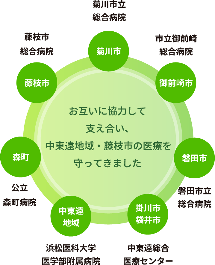 お互いに協力して支え合い、中東遠地域の医療を守ってきました 森町 公立森町病院 菊川市 菊川市立総合病院 御前崎市 市立御前崎総合病院 磐田市 磐田市立総合病院 掛川市 袋井市 中東遠総合医療センター 中東遠地域 浜松医科大学医学部附属病院