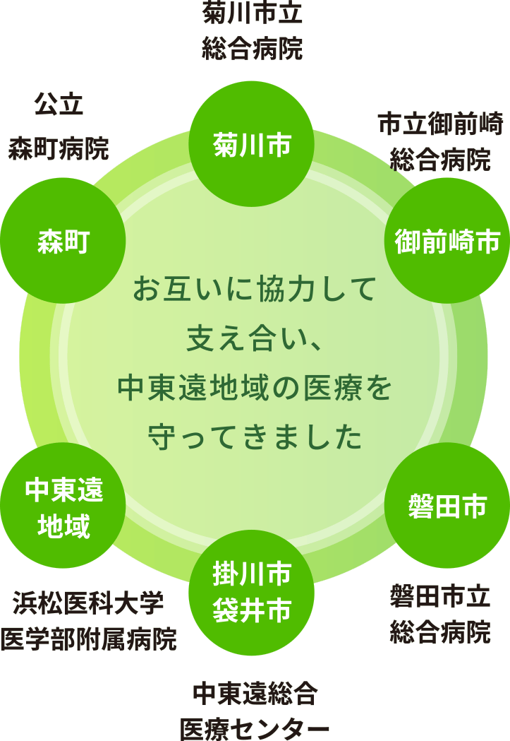 お互いに協力して支え合い、中東遠地域の医療を守ってきました　森町　公立森町病院　菊川市　菊川市立総合病院　御前崎市　市立御前崎総合病院　磐田市　磐田市立総合病院　掛川市 袋井市　中東遠総合医療センター　中東遠地域　浜松医科大学医学部附属病院