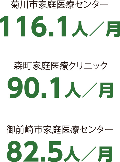 菊川市家庭医療センター 116.1人／月　森町家庭医療クリニック 90.1人／月　御前崎市家庭医療センター 82.5人／月