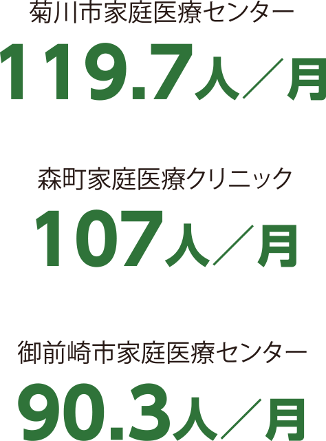 菊川市家庭医療センター 119.7人／月　森町家庭医療クリニック 107人／月　御前崎市家庭医療センター 90.3人／月