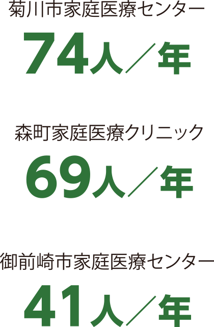 菊川市家庭医療センター 74人／年　森町家庭医療クリニック 69人／年　御前崎市家庭医療センター 41人／年