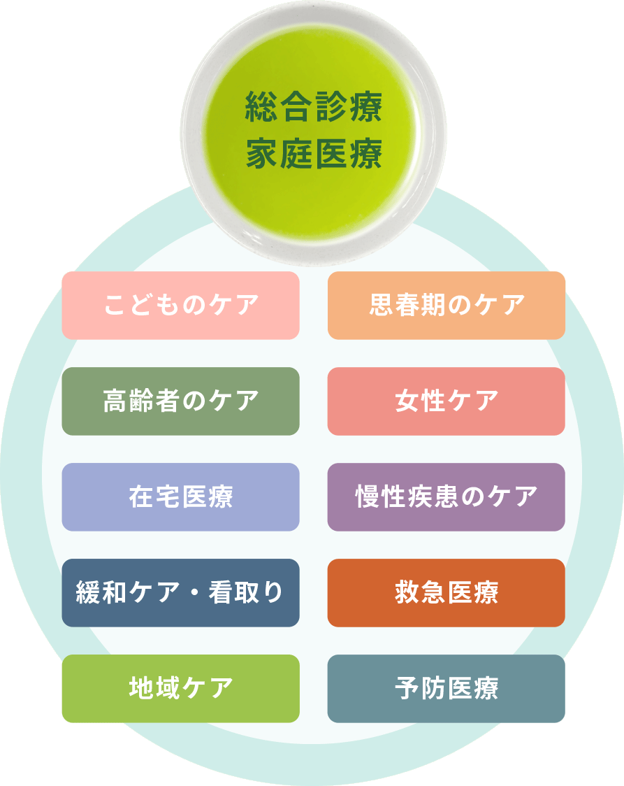 総合診療 家庭医療　こどものケア　思春期のケア　高齢者のケア　女性ケア　在宅医療　慢性疾患のケア　緩和ケア・看取り　救急医療　地域ケア　予防医療